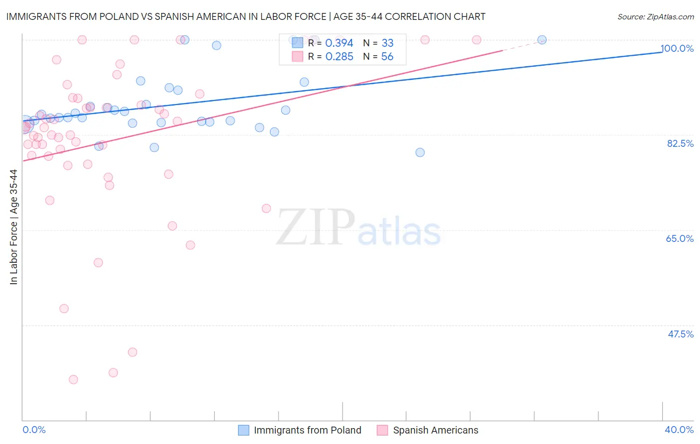Immigrants from Poland vs Spanish American In Labor Force | Age 35-44