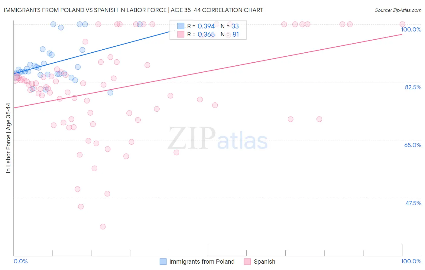 Immigrants from Poland vs Spanish In Labor Force | Age 35-44