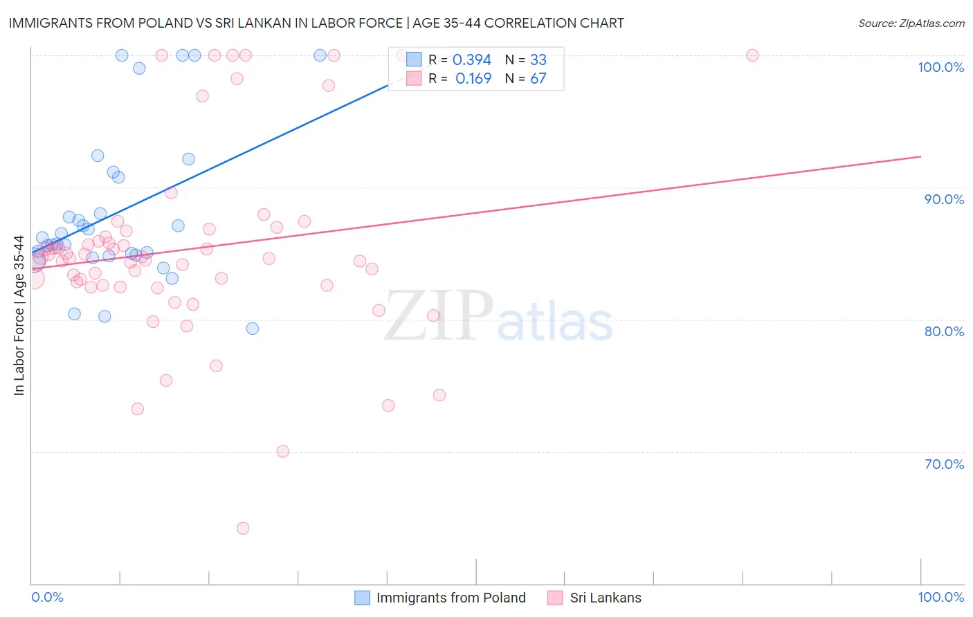 Immigrants from Poland vs Sri Lankan In Labor Force | Age 35-44