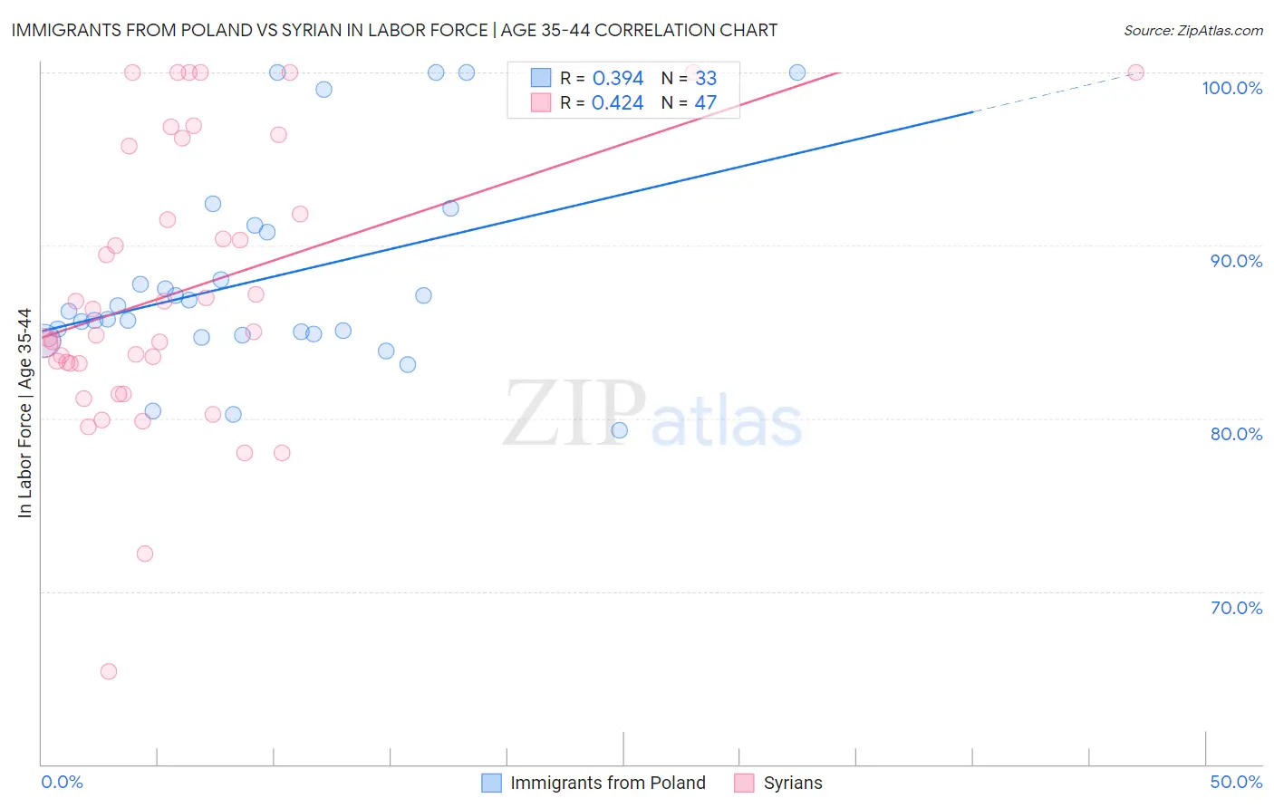 Immigrants from Poland vs Syrian In Labor Force | Age 35-44