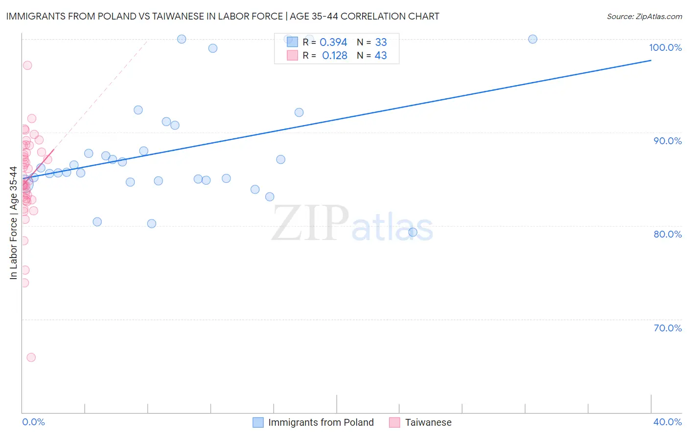 Immigrants from Poland vs Taiwanese In Labor Force | Age 35-44
