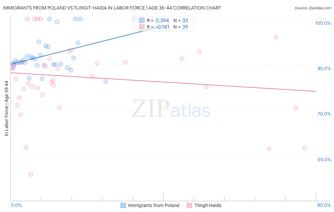 Immigrants from Poland vs Tlingit-Haida In Labor Force | Age 35-44