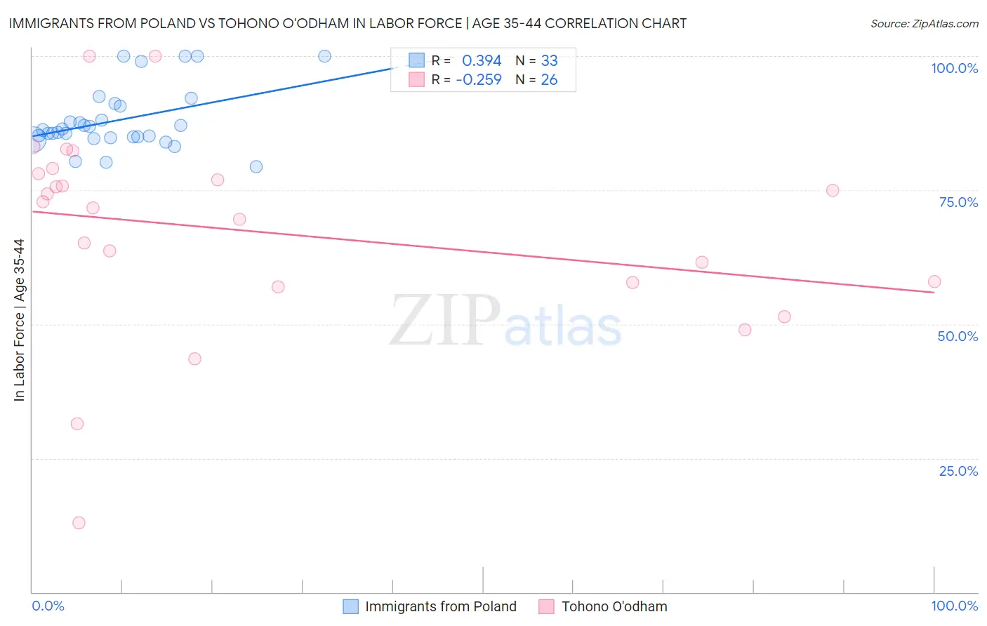 Immigrants from Poland vs Tohono O'odham In Labor Force | Age 35-44