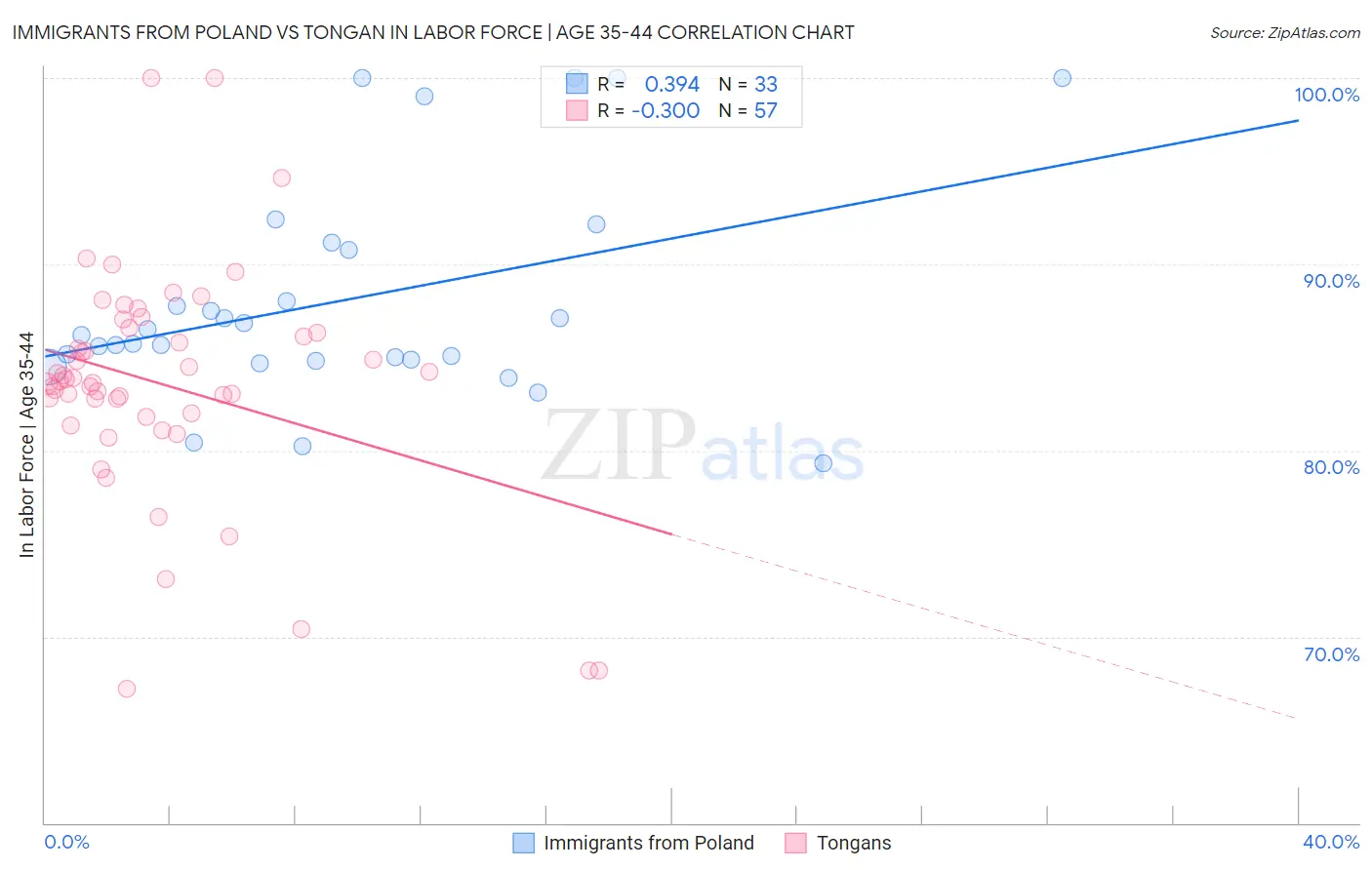 Immigrants from Poland vs Tongan In Labor Force | Age 35-44