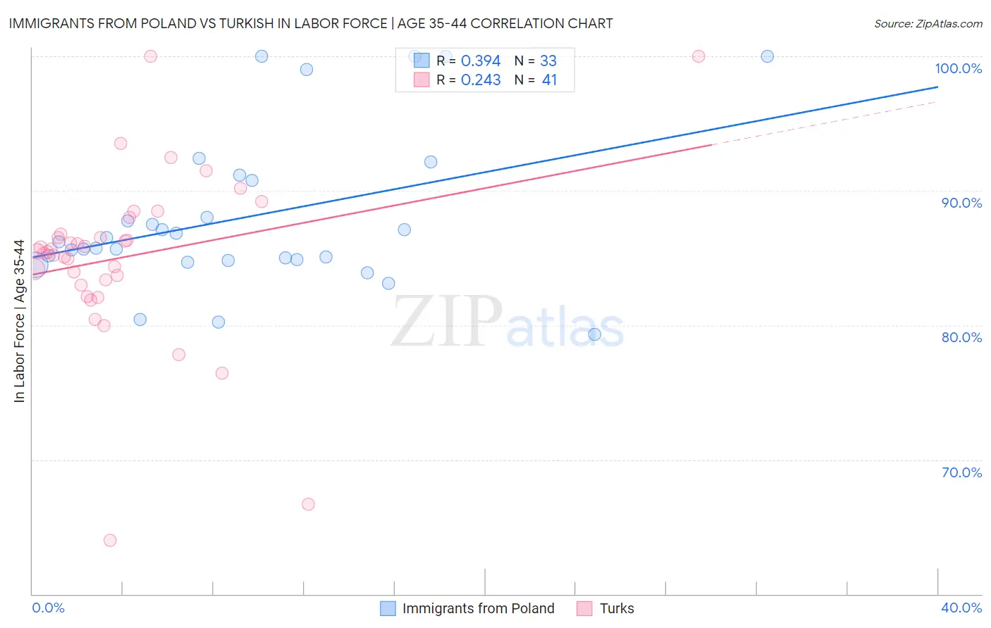 Immigrants from Poland vs Turkish In Labor Force | Age 35-44