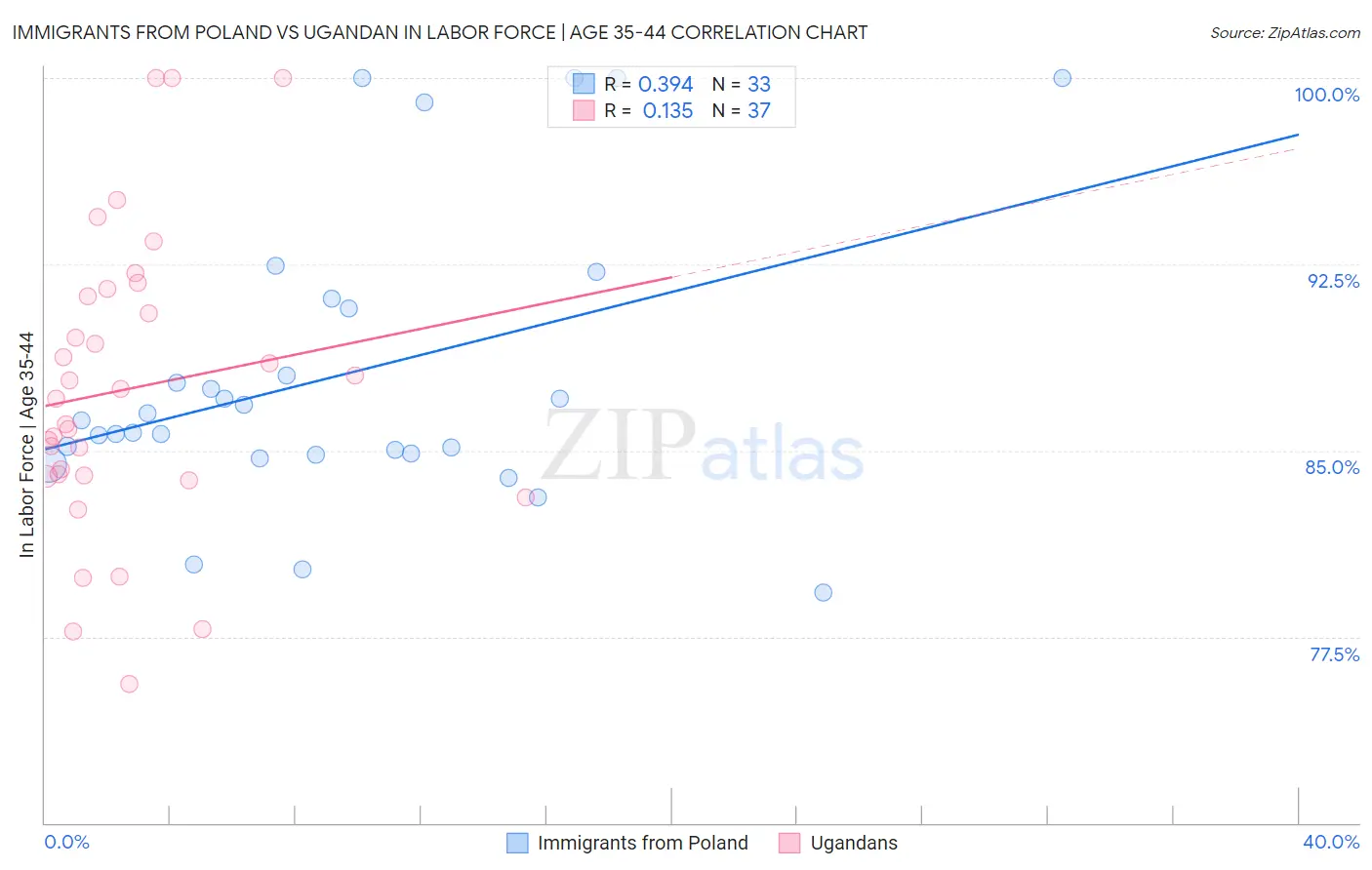 Immigrants from Poland vs Ugandan In Labor Force | Age 35-44