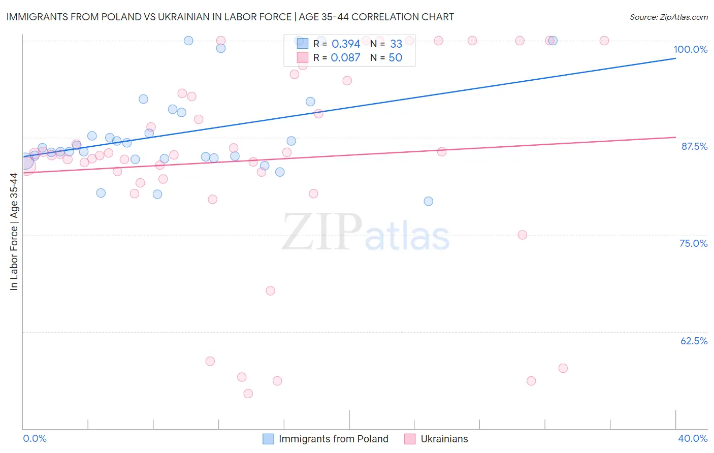 Immigrants from Poland vs Ukrainian In Labor Force | Age 35-44