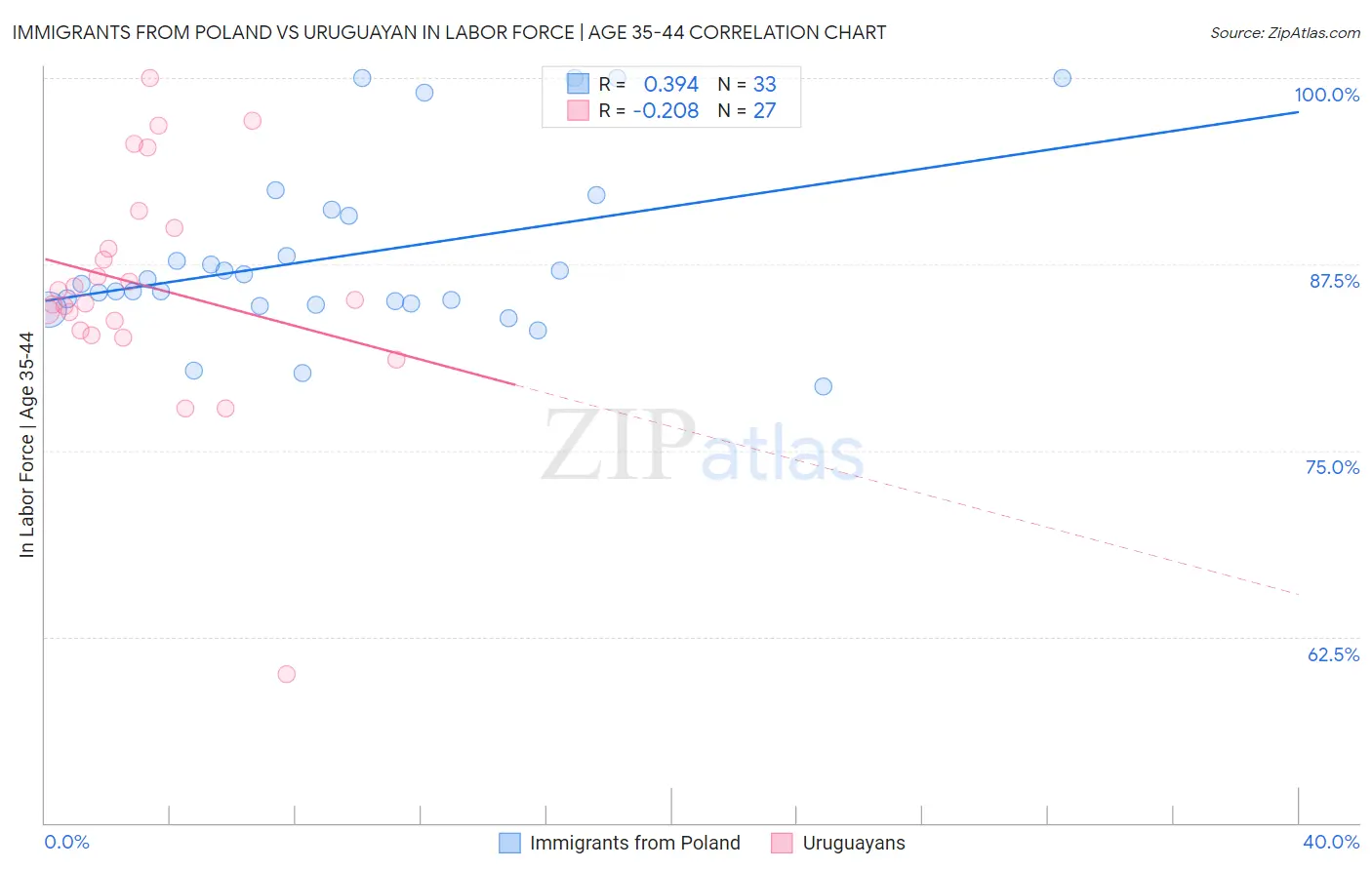 Immigrants from Poland vs Uruguayan In Labor Force | Age 35-44