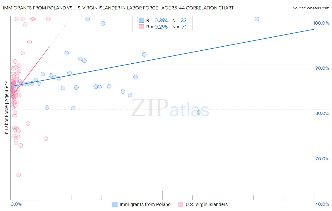 Immigrants from Poland vs U.S. Virgin Islander In Labor Force | Age 35-44