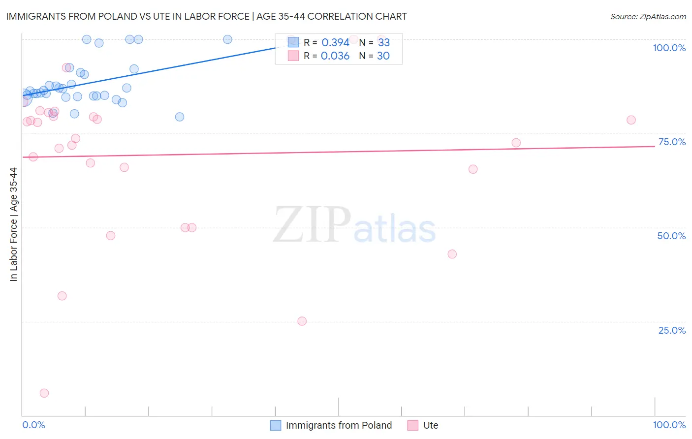 Immigrants from Poland vs Ute In Labor Force | Age 35-44