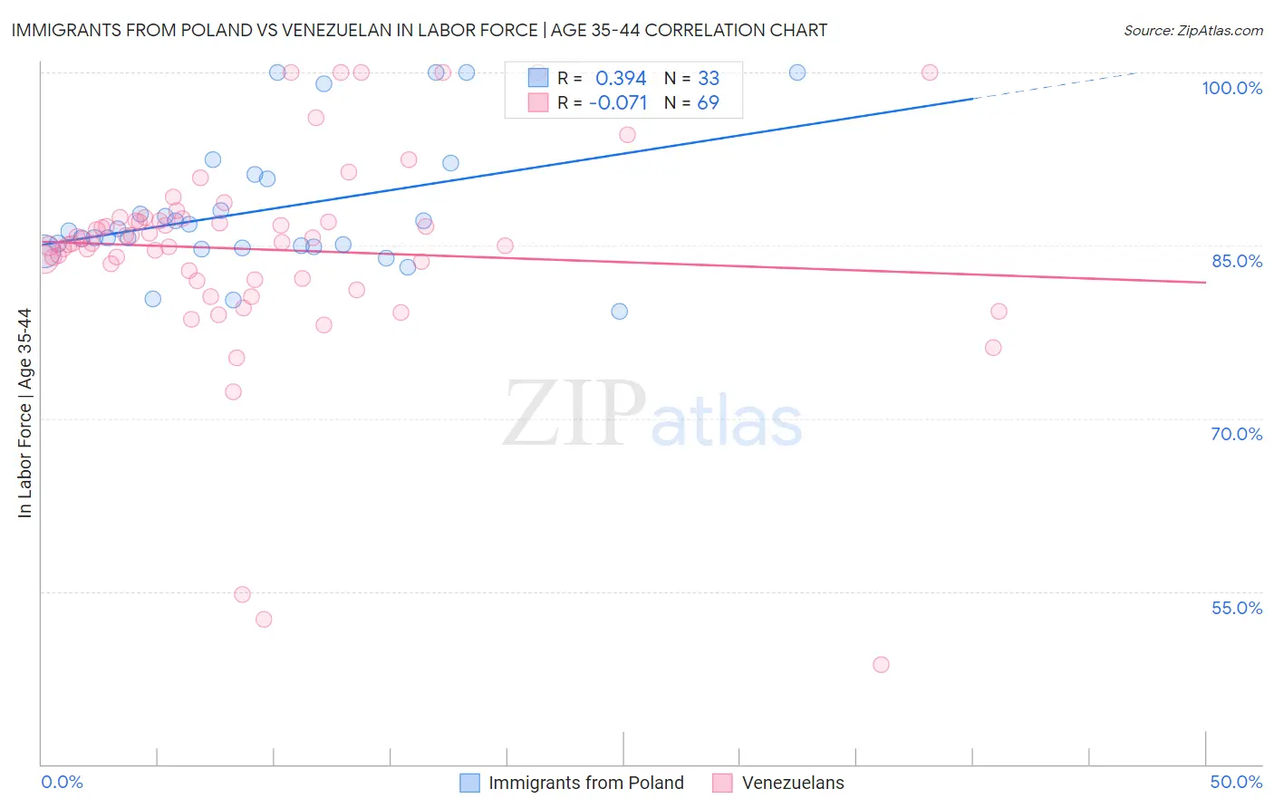 Immigrants from Poland vs Venezuelan In Labor Force | Age 35-44