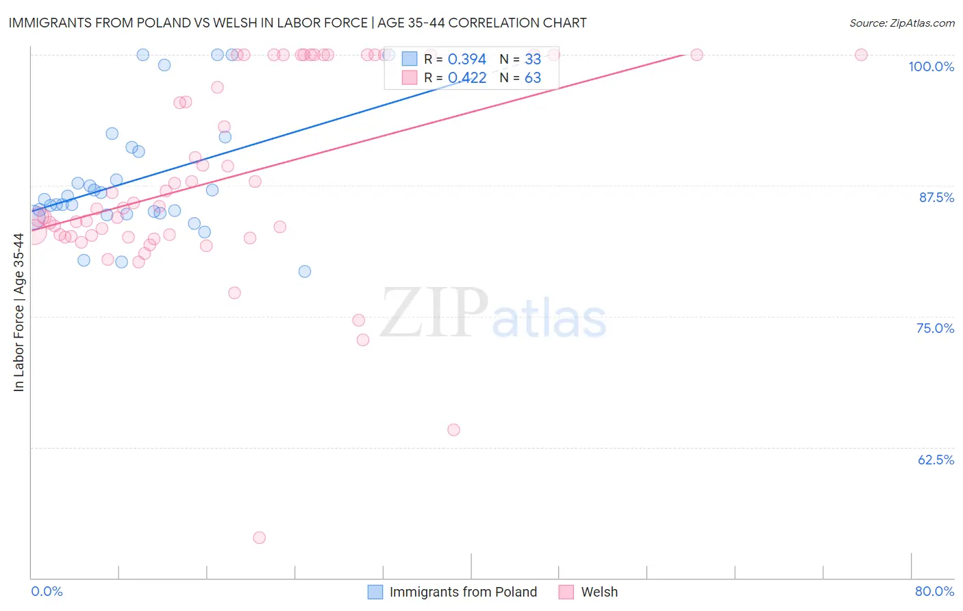 Immigrants from Poland vs Welsh In Labor Force | Age 35-44