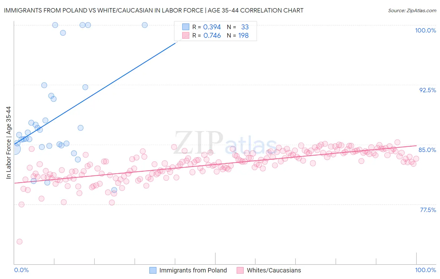 Immigrants from Poland vs White/Caucasian In Labor Force | Age 35-44