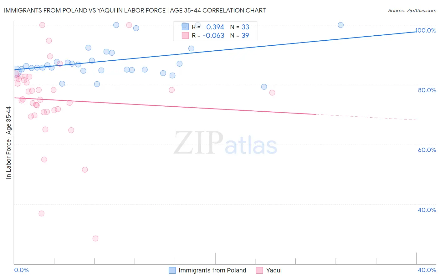 Immigrants from Poland vs Yaqui In Labor Force | Age 35-44