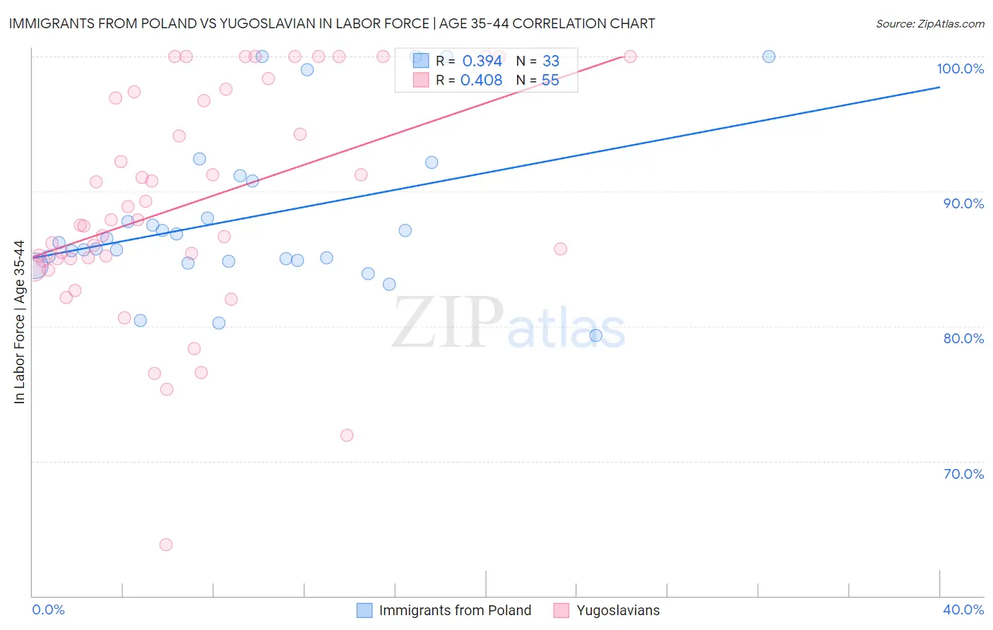 Immigrants from Poland vs Yugoslavian In Labor Force | Age 35-44