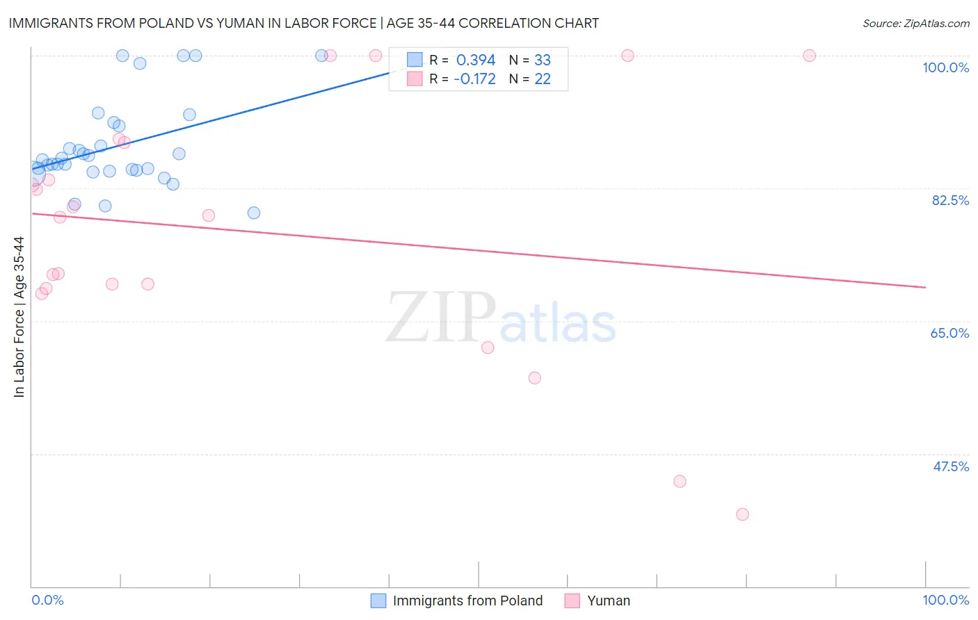 Immigrants from Poland vs Yuman In Labor Force | Age 35-44