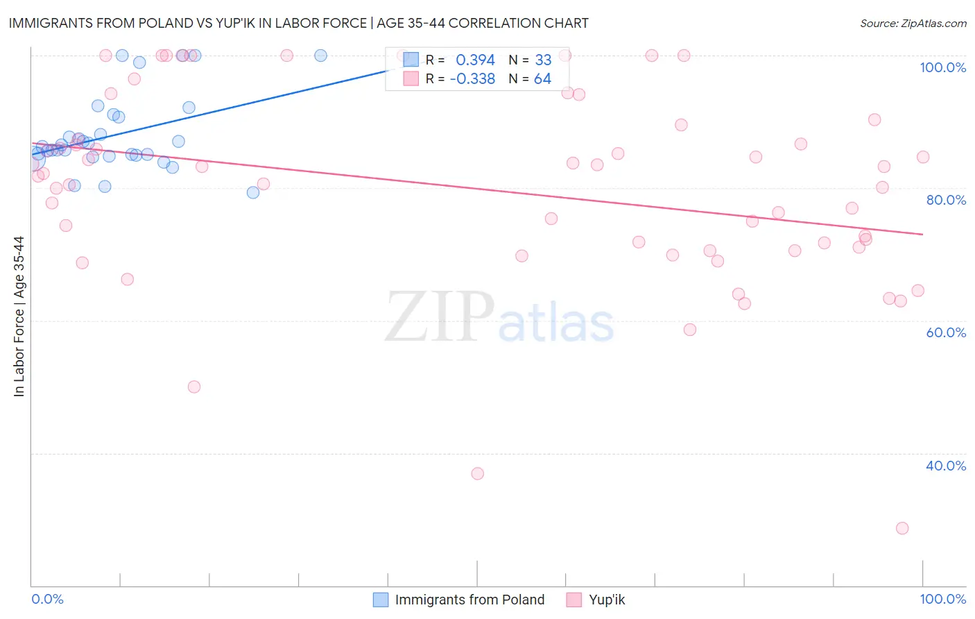 Immigrants from Poland vs Yup'ik In Labor Force | Age 35-44