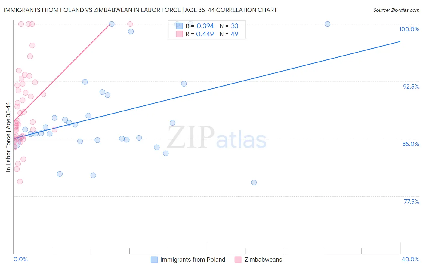 Immigrants from Poland vs Zimbabwean In Labor Force | Age 35-44