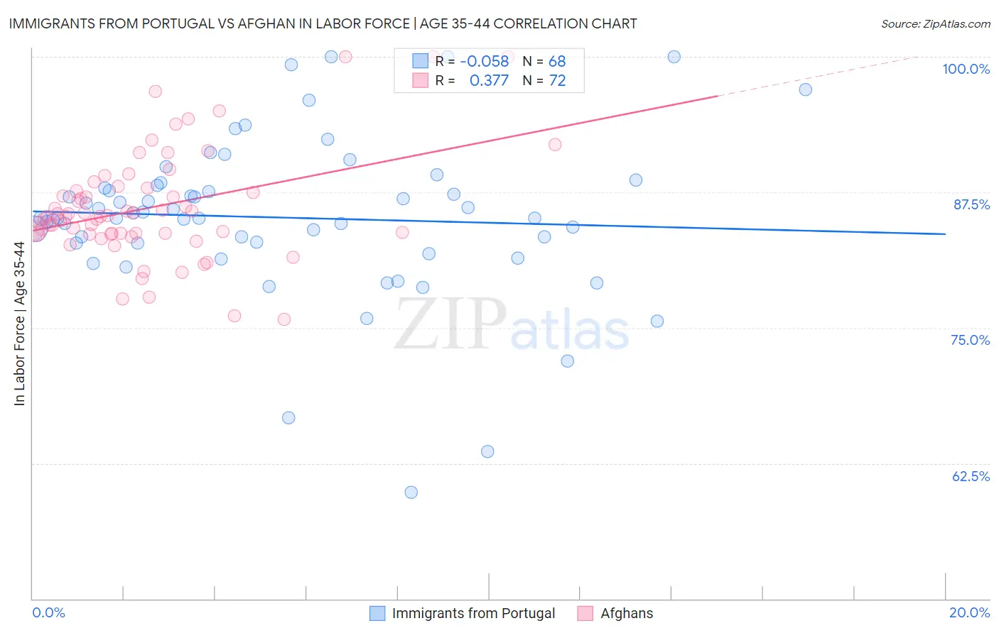 Immigrants from Portugal vs Afghan In Labor Force | Age 35-44