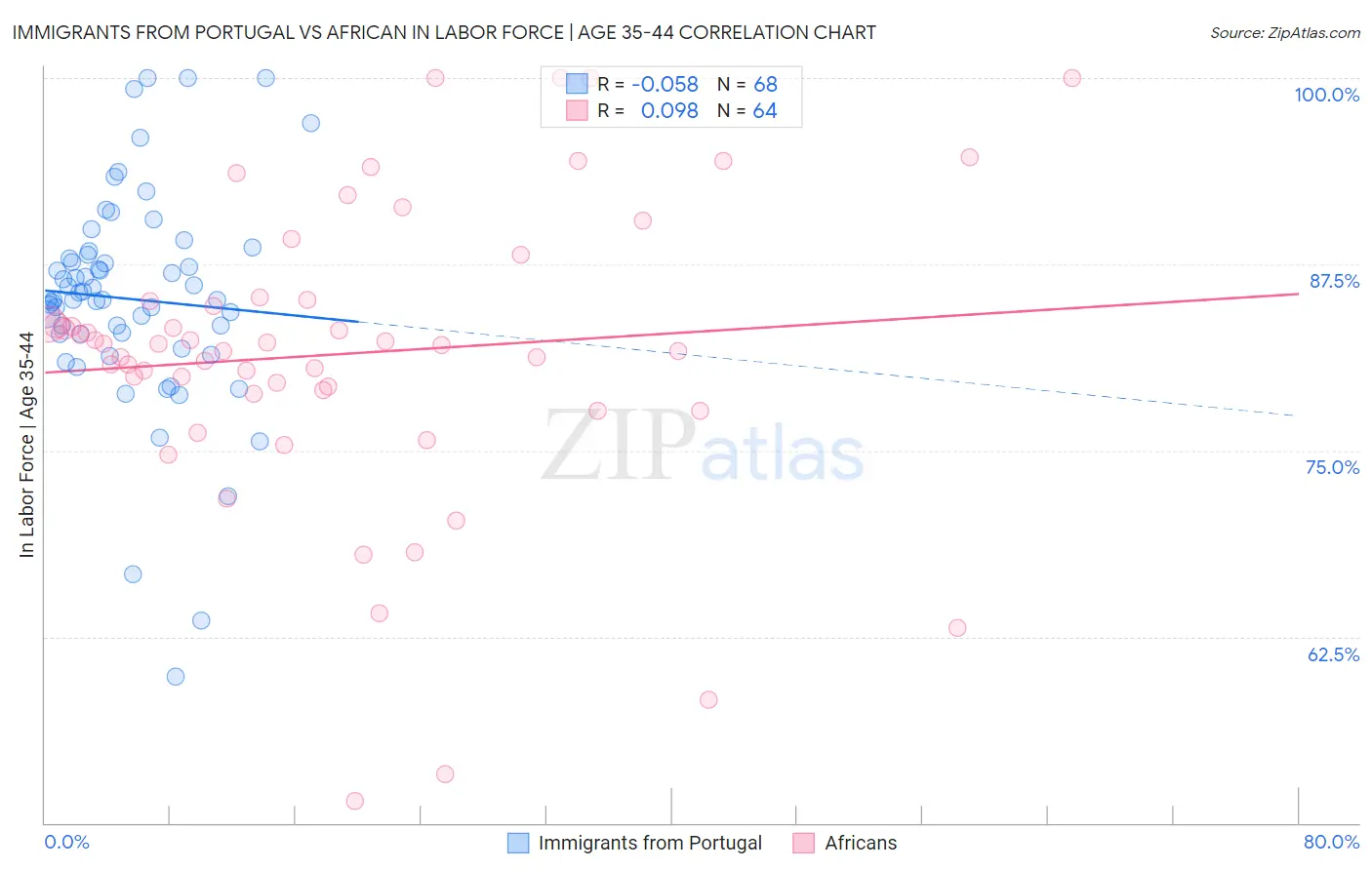 Immigrants from Portugal vs African In Labor Force | Age 35-44