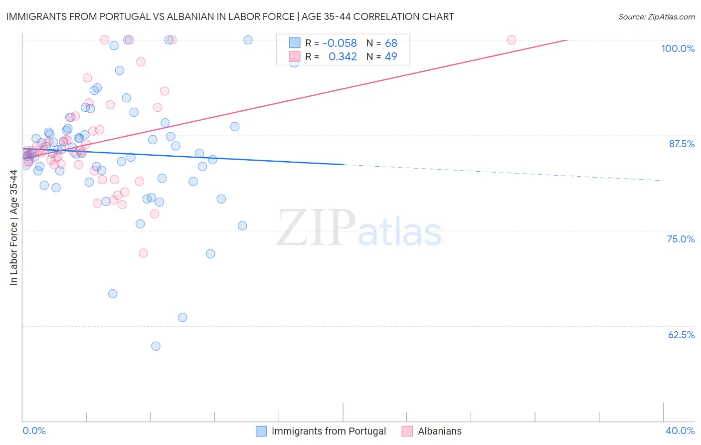 Immigrants from Portugal vs Albanian In Labor Force | Age 35-44