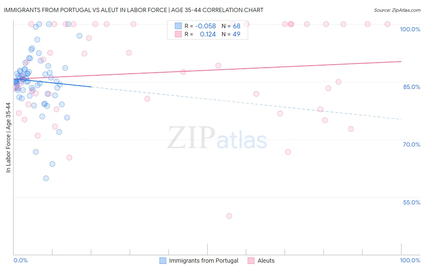 Immigrants from Portugal vs Aleut In Labor Force | Age 35-44