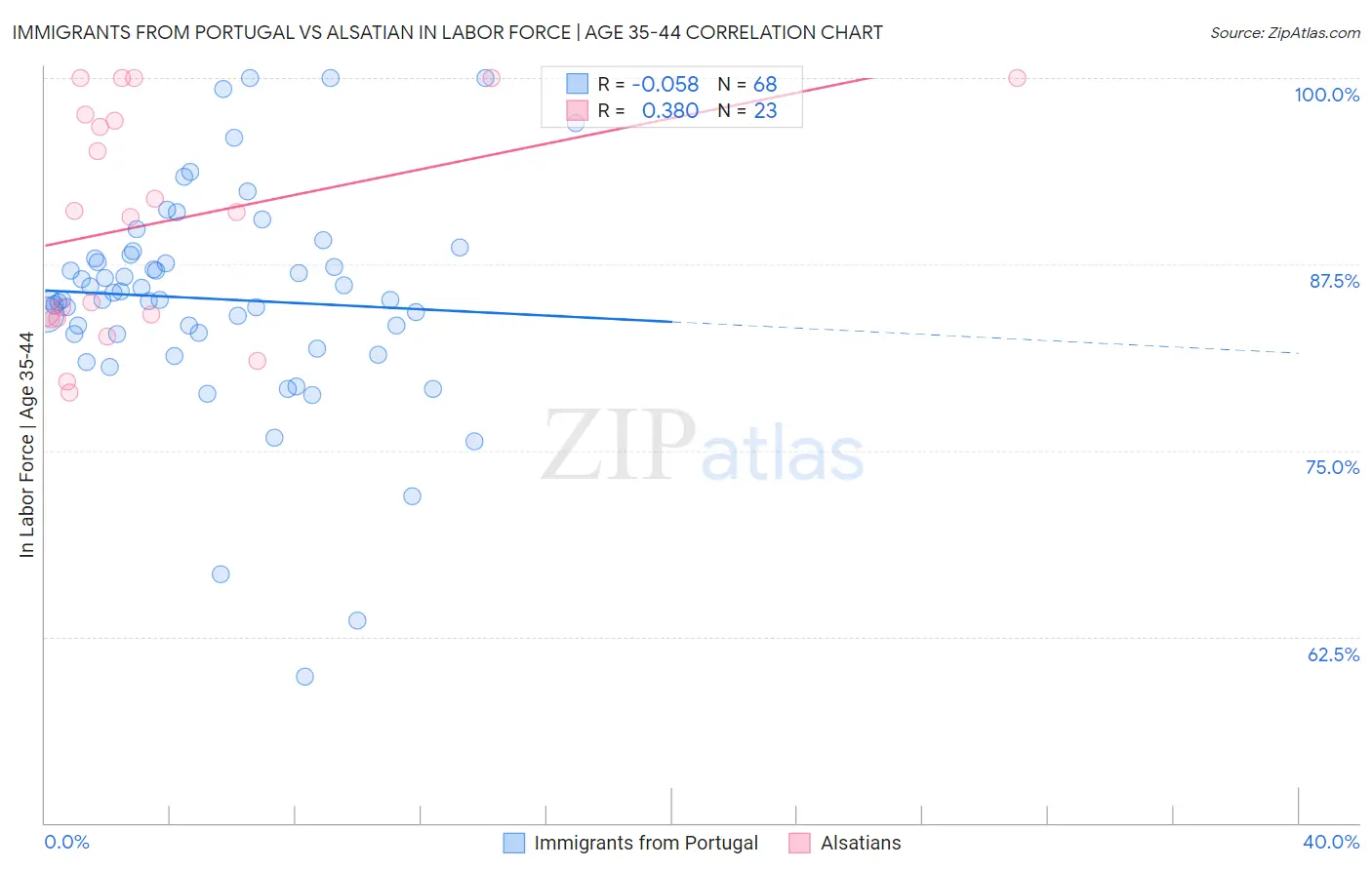 Immigrants from Portugal vs Alsatian In Labor Force | Age 35-44