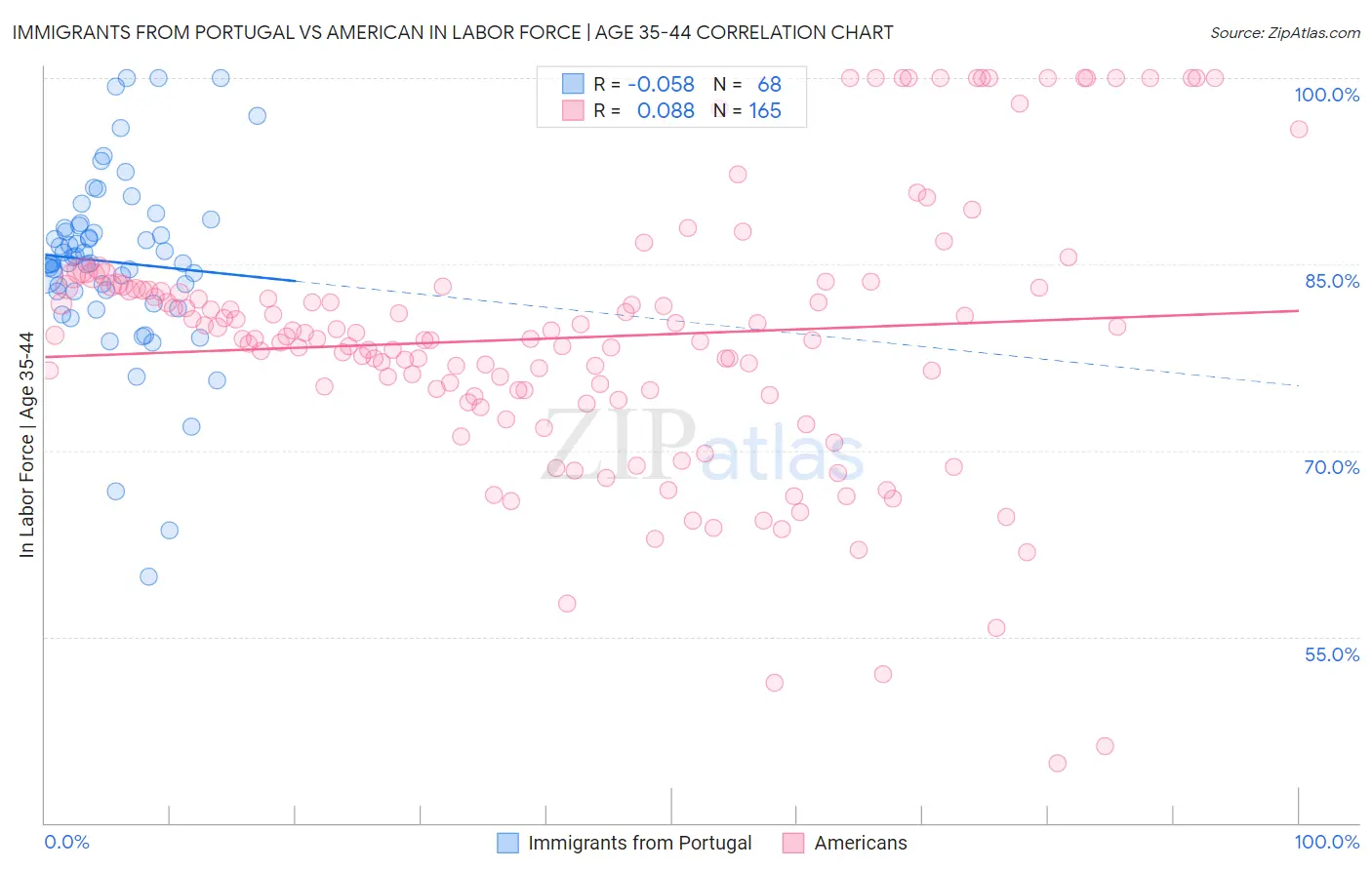 Immigrants from Portugal vs American In Labor Force | Age 35-44