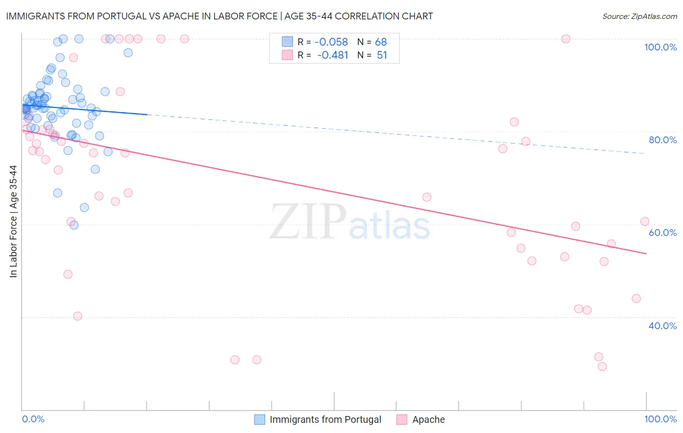 Immigrants from Portugal vs Apache In Labor Force | Age 35-44