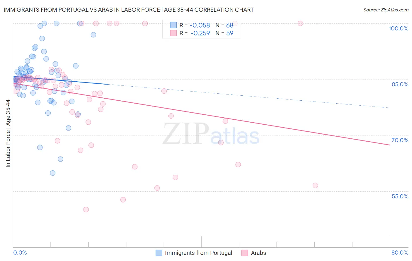 Immigrants from Portugal vs Arab In Labor Force | Age 35-44