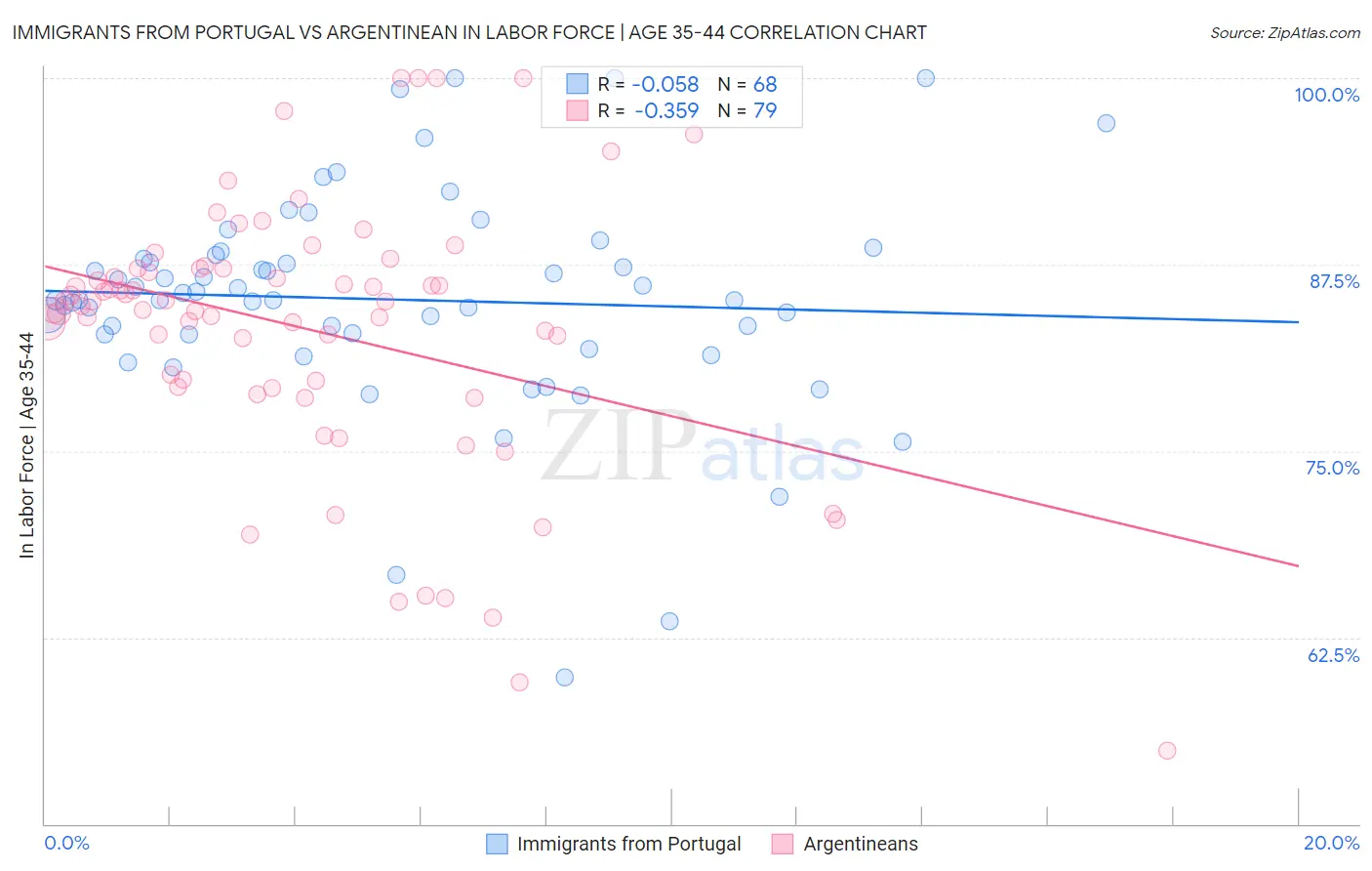 Immigrants from Portugal vs Argentinean In Labor Force | Age 35-44