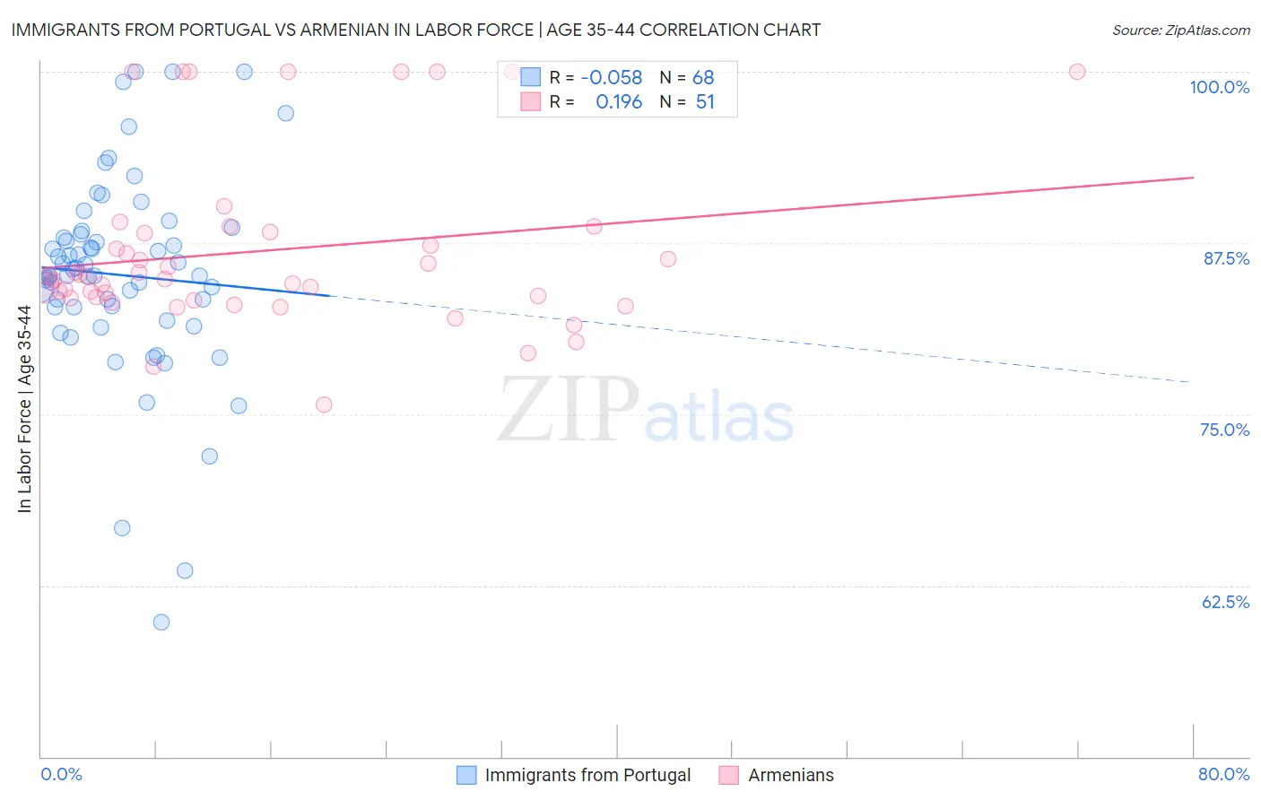 Immigrants from Portugal vs Armenian In Labor Force | Age 35-44