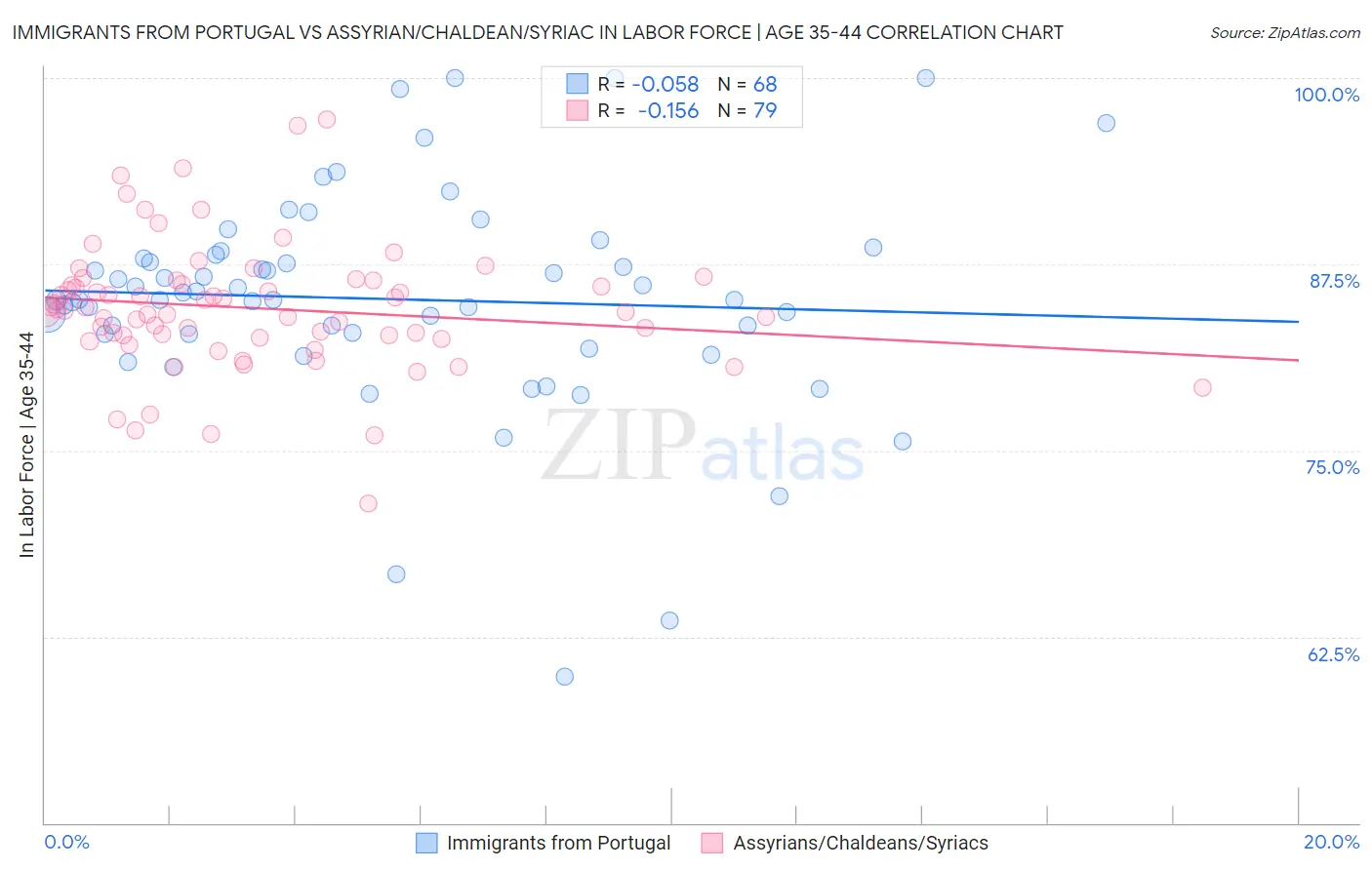 Immigrants from Portugal vs Assyrian/Chaldean/Syriac In Labor Force | Age 35-44