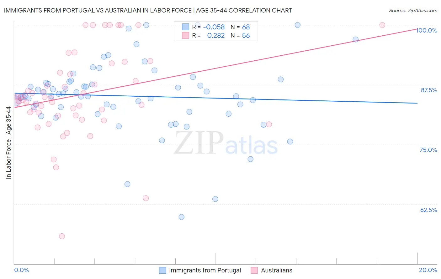 Immigrants from Portugal vs Australian In Labor Force | Age 35-44