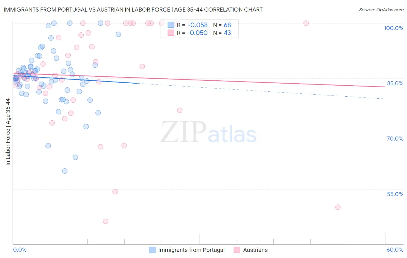 Immigrants from Portugal vs Austrian In Labor Force | Age 35-44
