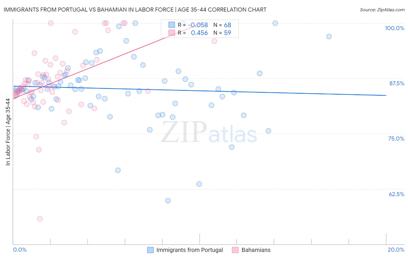 Immigrants from Portugal vs Bahamian In Labor Force | Age 35-44