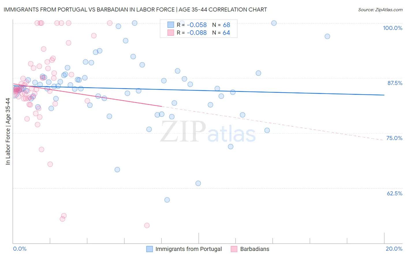 Immigrants from Portugal vs Barbadian In Labor Force | Age 35-44