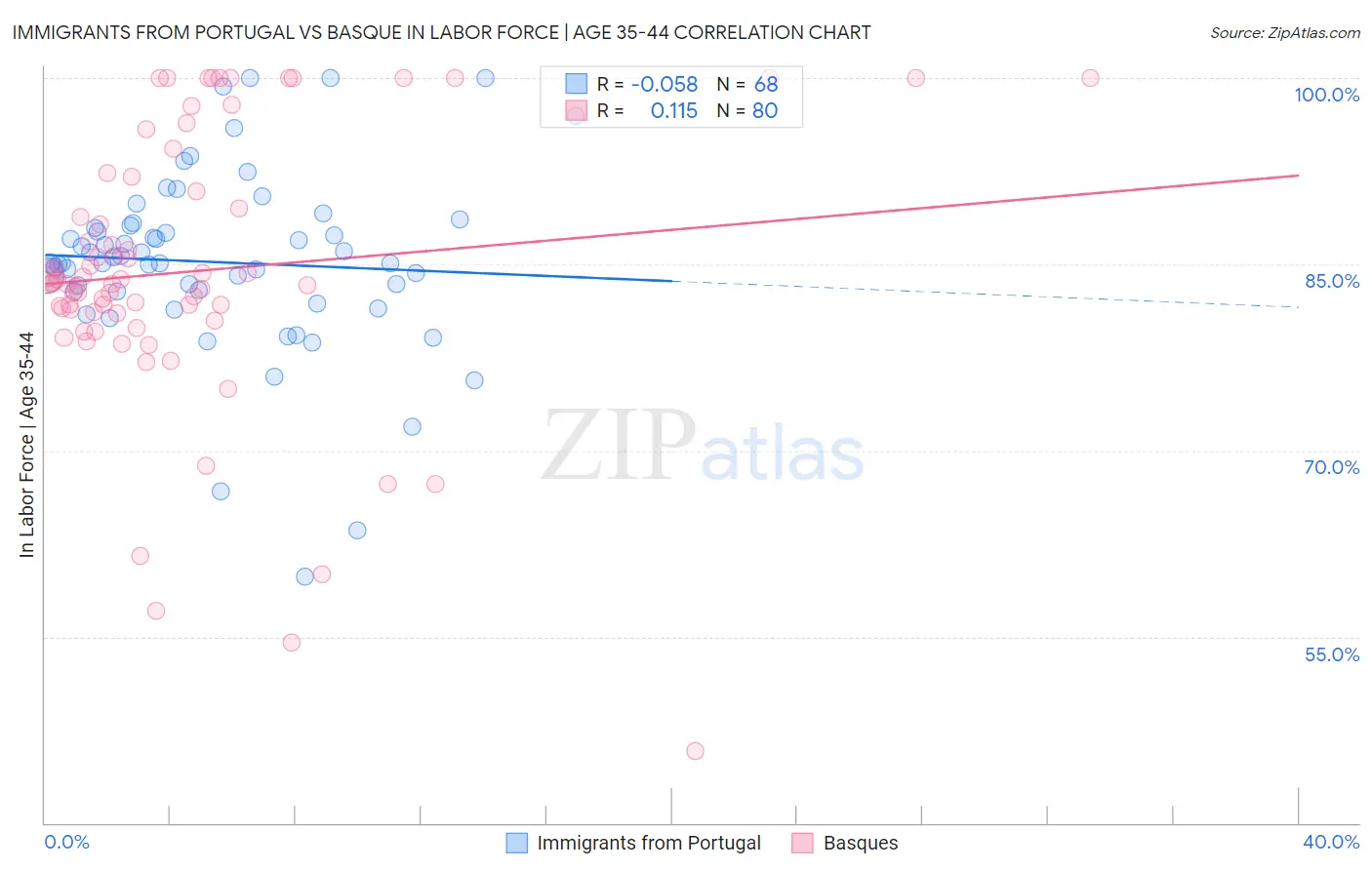 Immigrants from Portugal vs Basque In Labor Force | Age 35-44