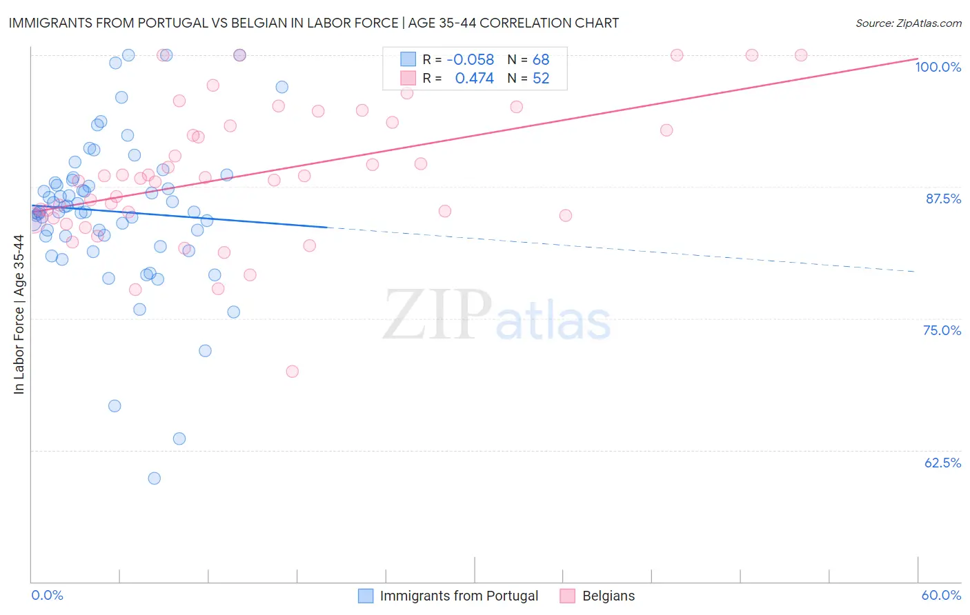 Immigrants from Portugal vs Belgian In Labor Force | Age 35-44