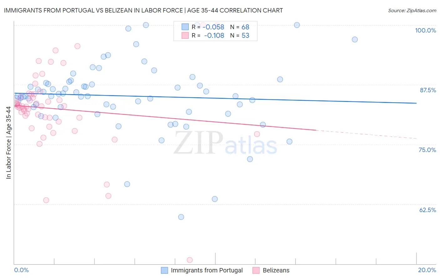 Immigrants from Portugal vs Belizean In Labor Force | Age 35-44