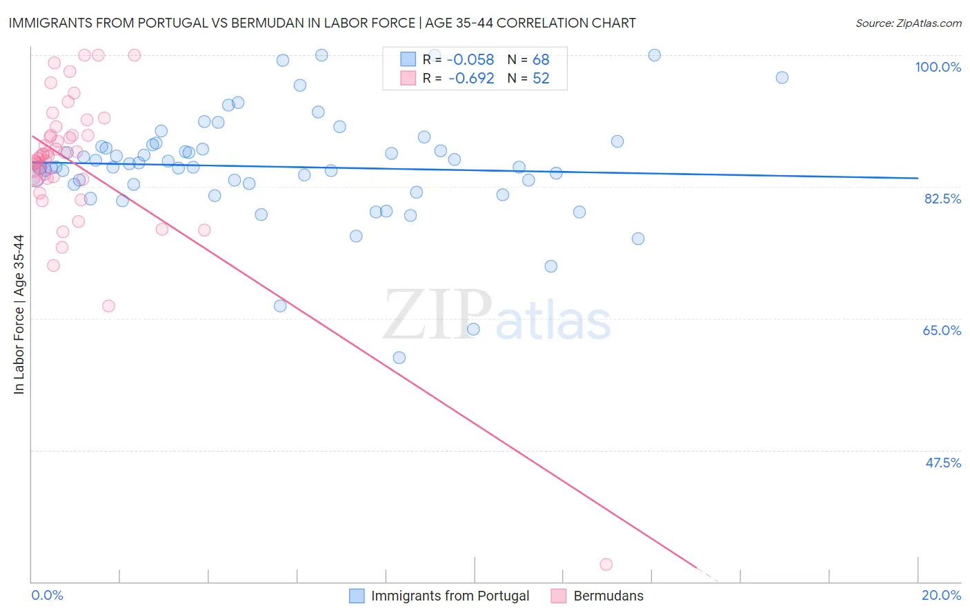 Immigrants from Portugal vs Bermudan In Labor Force | Age 35-44