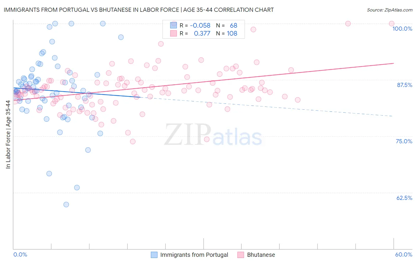 Immigrants from Portugal vs Bhutanese In Labor Force | Age 35-44