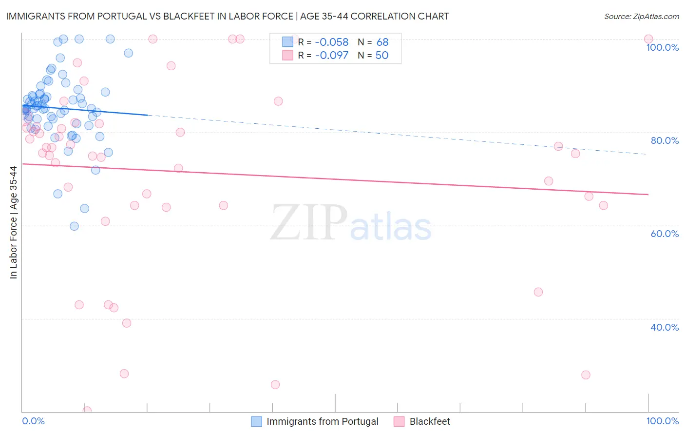 Immigrants from Portugal vs Blackfeet In Labor Force | Age 35-44