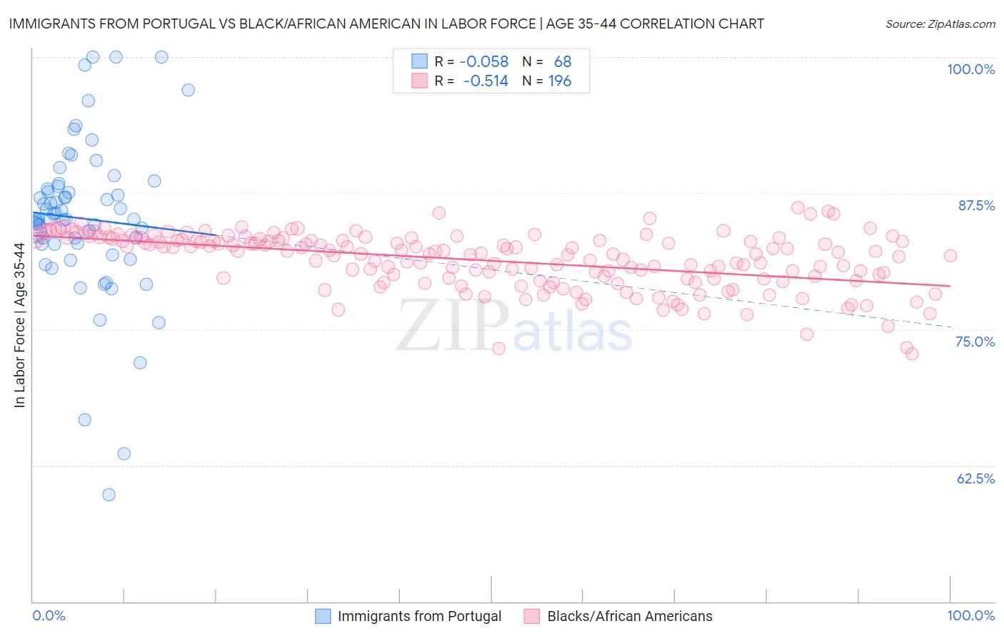 Immigrants from Portugal vs Black/African American In Labor Force | Age 35-44