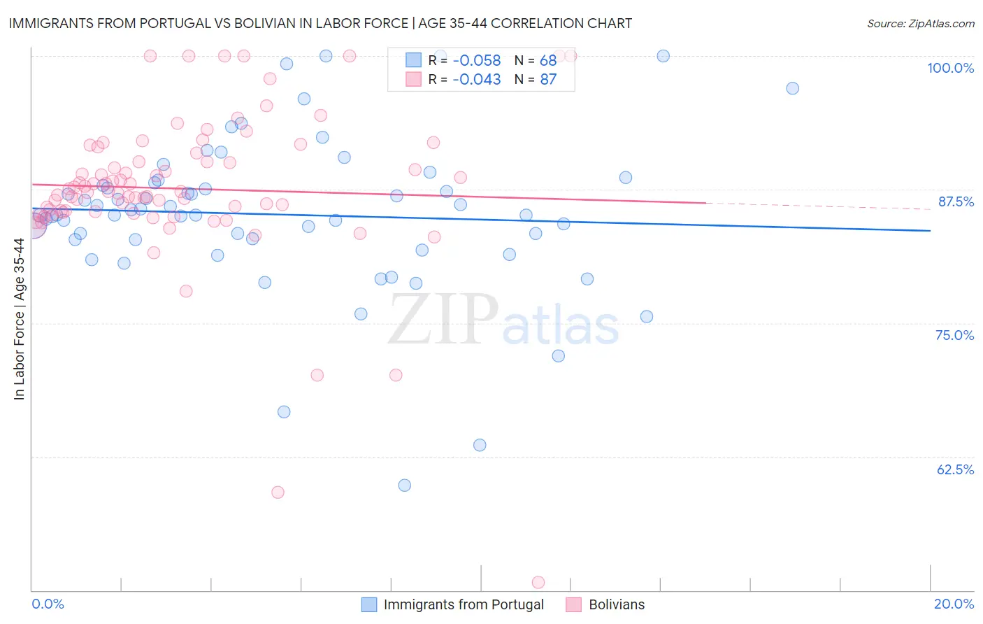 Immigrants from Portugal vs Bolivian In Labor Force | Age 35-44