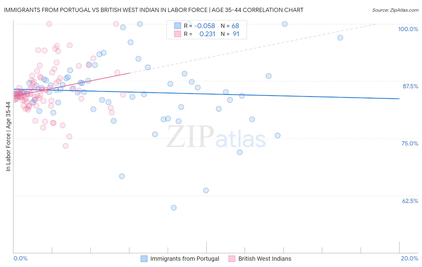Immigrants from Portugal vs British West Indian In Labor Force | Age 35-44