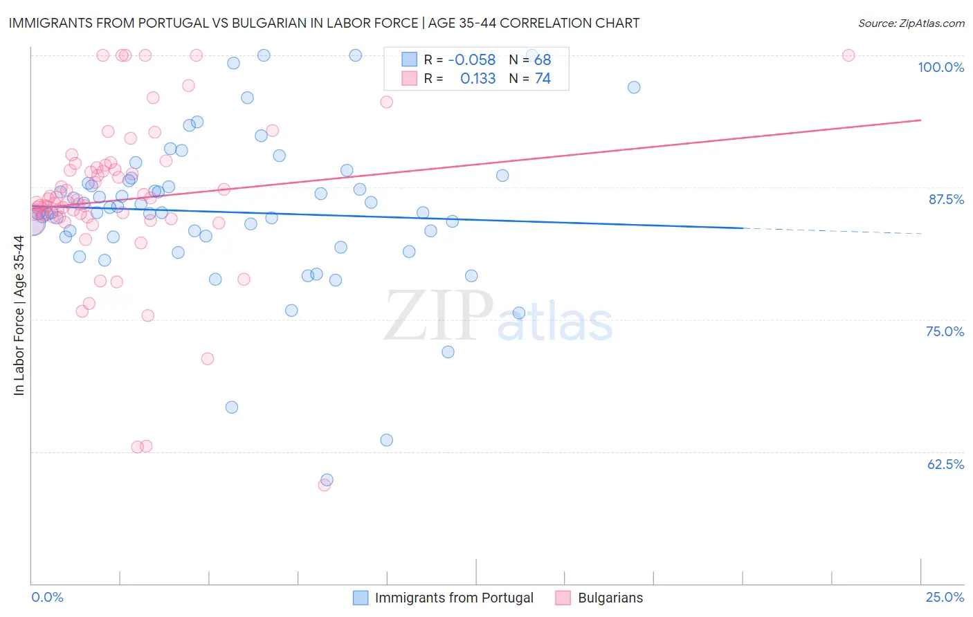 Immigrants from Portugal vs Bulgarian In Labor Force | Age 35-44