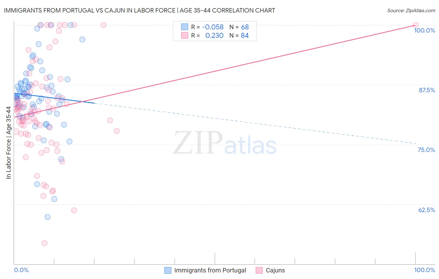 Immigrants from Portugal vs Cajun In Labor Force | Age 35-44