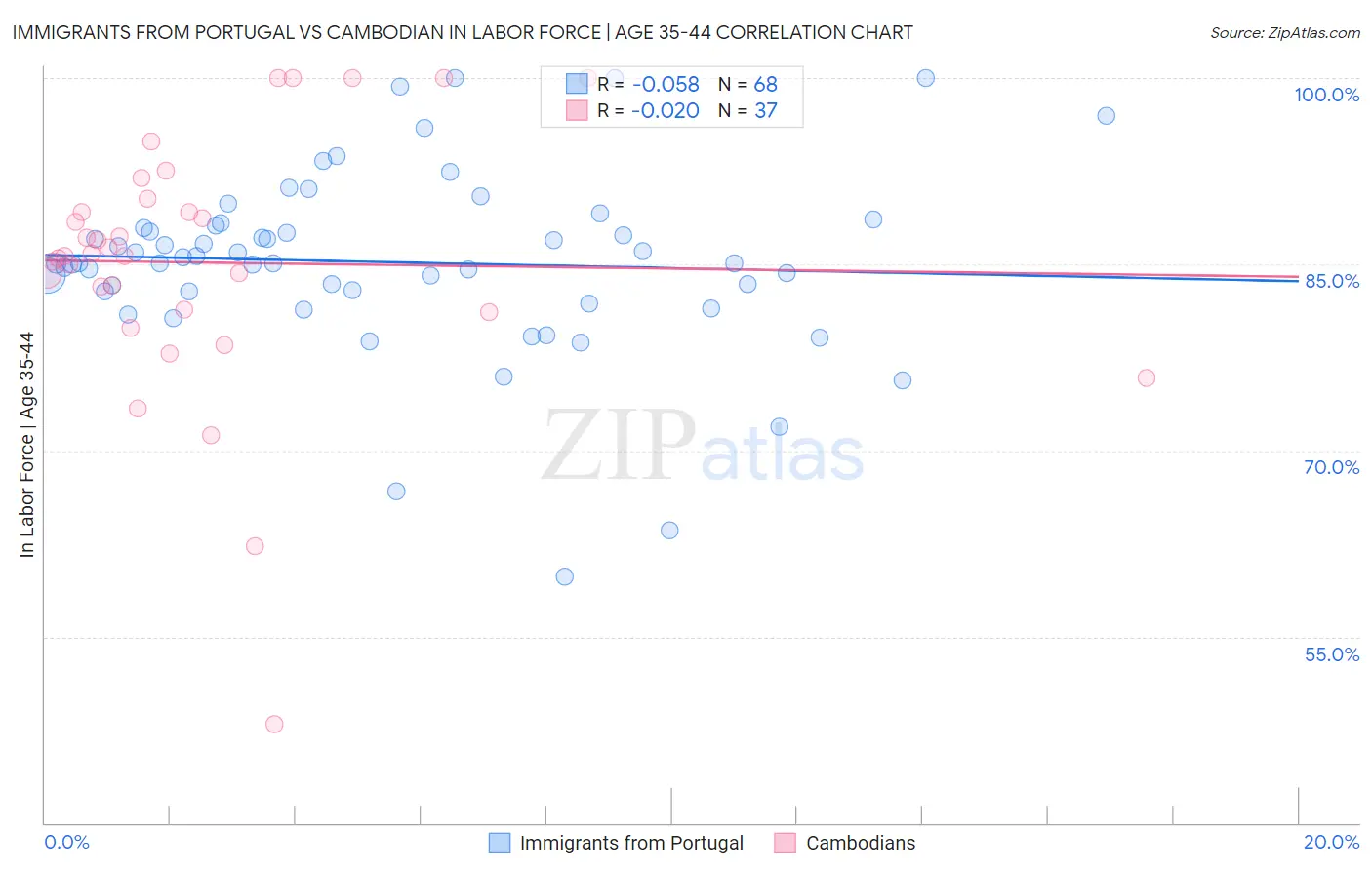 Immigrants from Portugal vs Cambodian In Labor Force | Age 35-44