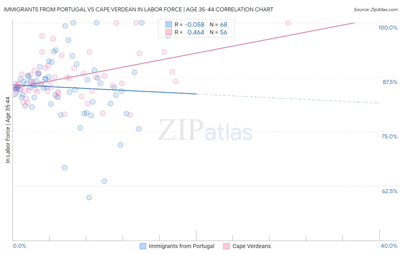 Immigrants from Portugal vs Cape Verdean In Labor Force | Age 35-44